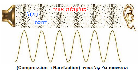 התפשטות גלי קול באוויר